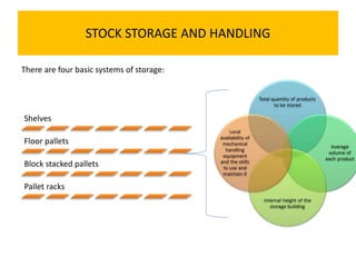 STOCK STORAGE AND HANDLING
There are four basic systems of storage:
Shelves
Floor pallets
Block stacked pallets
Pallet racks
 
