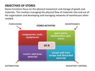 OBJECTIVES OF STORES
Stores functions focus on the physical movement and storage of goods and
materials. This involves managing the physical flow of materials into and out of
the organization and developing and managing networks of warehouses when
needed.
components, tools,
equipments
spare parts,
maintenance, gen.
stores
receive and issue
material
accept and store
scrape and discarded
material
HUB
STORES-ACTIVITIES
PURCHASING MAINTENANCE
DISTRIBUTION INVENTORY CONTROL
 