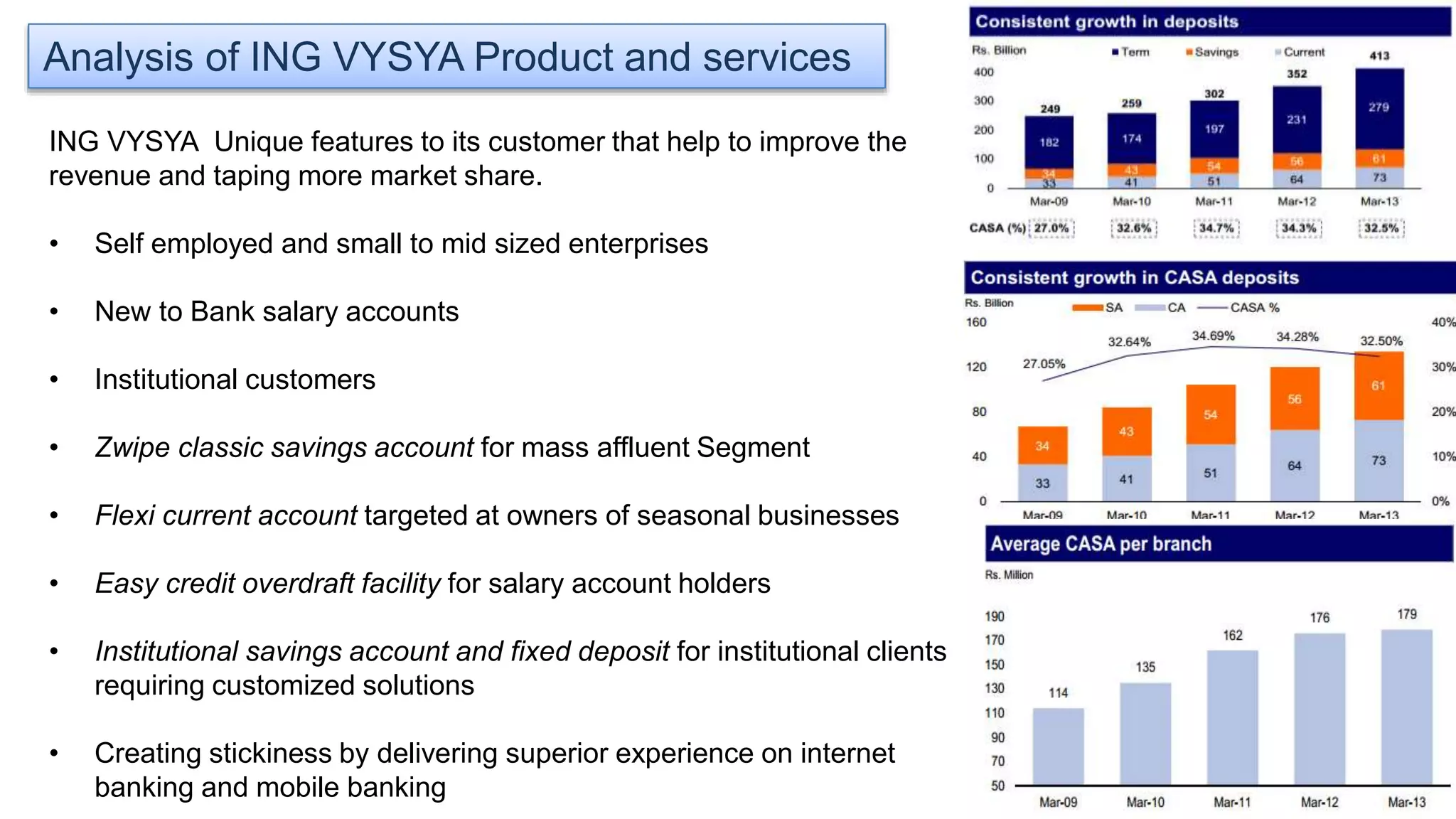 Analysis of ING VYSYA Product and services
ING VYSYA Unique features to its customer that help to improve the
revenue and taping more market share.
• Self employed and small to mid sized enterprises
• New to Bank salary accounts
• Institutional customers
• Zwipe classic savings account for mass affluent Segment
• Flexi current account targeted at owners of seasonal businesses
• Easy credit overdraft facility for salary account holders
• Institutional savings account and fixed deposit for institutional clients
requiring customized solutions
• Creating stickiness by delivering superior experience on internet
banking and mobile banking
 