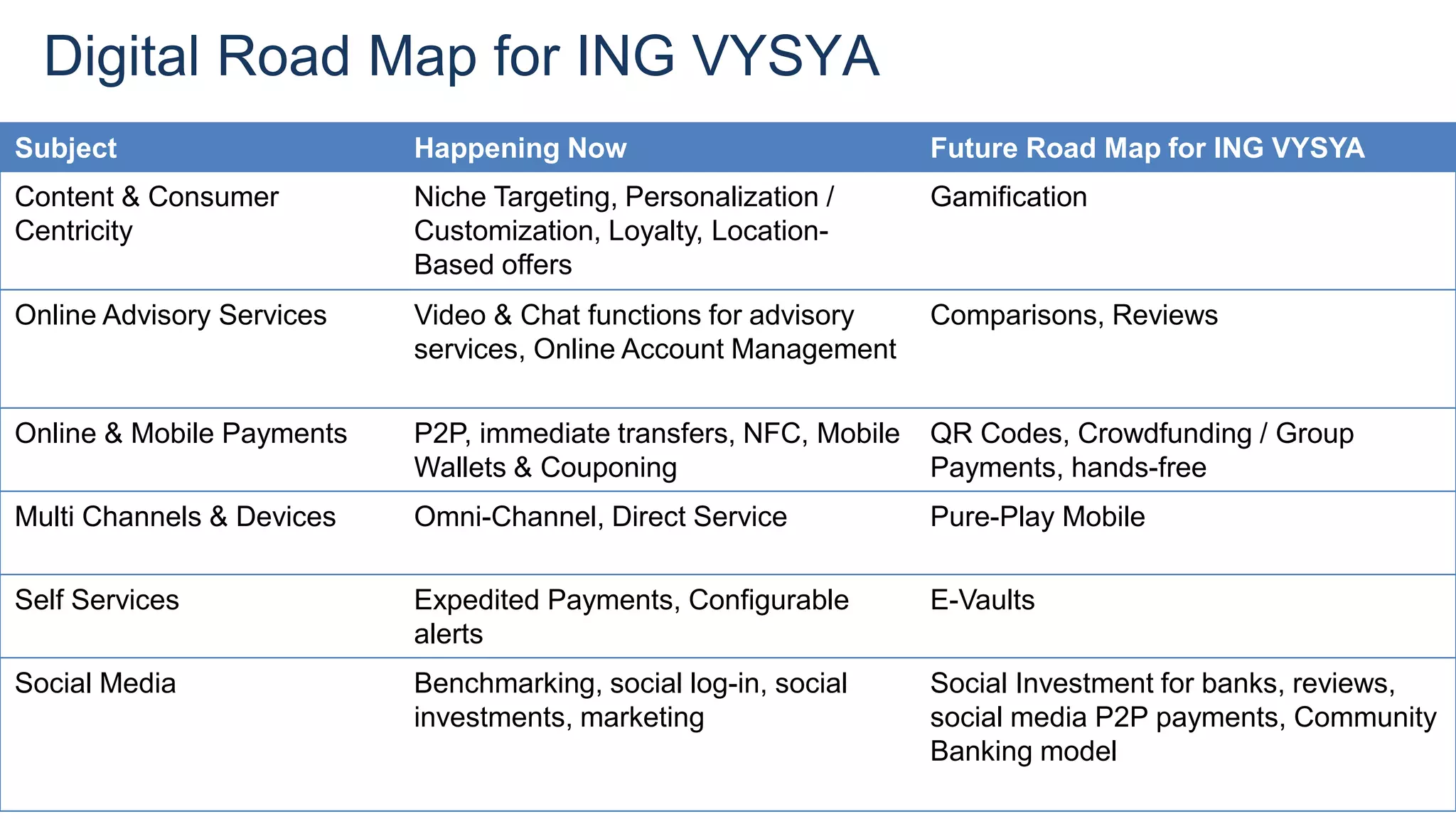 Future Road Map for ING VYSYAHappening NowSubject
GamificationNiche Targeting, Personalization /
Customization, Loyalty, Location-
Based offers
Content & Consumer
Centricity
Comparisons, ReviewsVideo & Chat functions for advisory
services, Online Account Management
Online Advisory Services
QR Codes, Crowdfunding / Group
Payments, hands-free
P2P, immediate transfers, NFC, Mobile
Wallets & Couponing
Online & Mobile Payments
Pure-Play MobileOmni-Channel, Direct ServiceMulti Channels & Devices
E-VaultsExpedited Payments, Configurable
alerts
Self Services
Social Investment for banks, reviews,
social media P2P payments, Community
Banking model
Benchmarking, social log-in, social
investments, marketing
Social Media
Digital Road Map for ING VYSYA
 