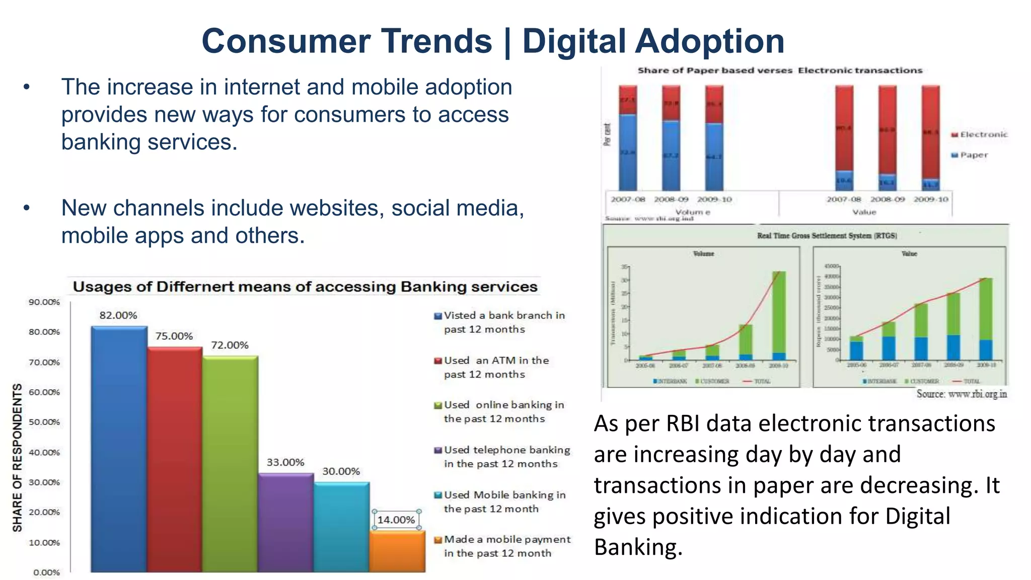 • The increase in internet and mobile adoption
provides new ways for consumers to access
banking services.
• New channels include websites, social media,
mobile apps and others.
Consumer Trends | Digital Adoption
As per RBI data electronic transactions
are increasing day by day and
transactions in paper are decreasing. It
gives positive indication for Digital
Banking.
 