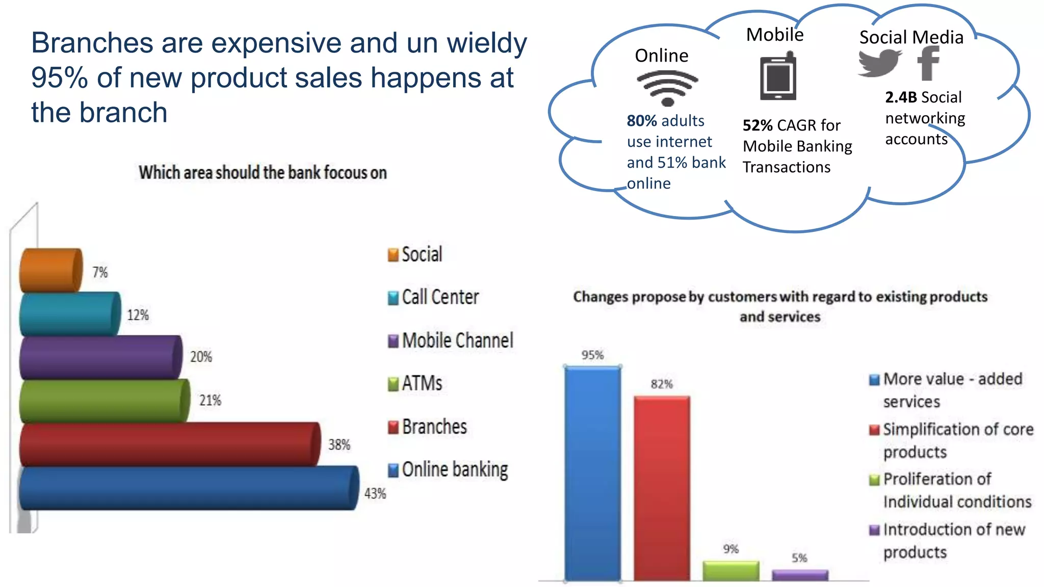 Branches are expensive and un wieldy
95% of new product sales happens at
the branch
Online
80% adults
use internet
and 51% bank
online
Mobile
52% CAGR for
Mobile Banking
Transactions
Social Media
2.4B Social
networking
accounts
 