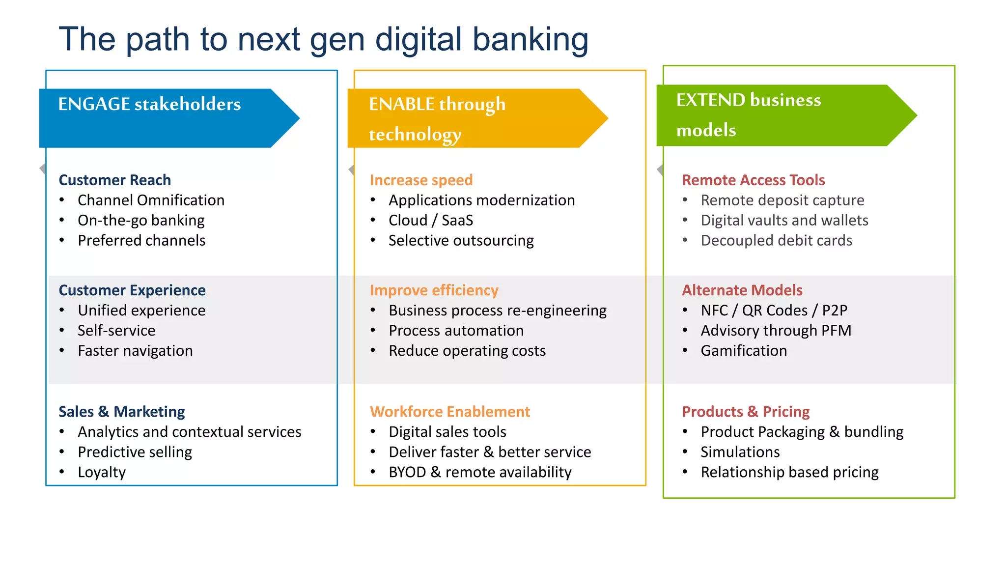 The path to next gen digital banking
EXTENDbusiness
models
ENGAGE stakeholders ENABLE through
technology
Customer Reach
• Channel Omnification
• On-the-go banking
• Preferred channels
Increase speed
• Applications modernization
• Cloud / SaaS
• Selective outsourcing
Remote Access Tools
• Remote deposit capture
• Digital vaults and wallets
• Decoupled debit cards
Customer Experience
• Unified experience
• Self-service
• Faster navigation
Improve efficiency
• Business process re-engineering
• Process automation
• Reduce operating costs
Alternate Models
• NFC / QR Codes / P2P
• Advisory through PFM
• Gamification
Sales & Marketing
• Analytics and contextual services
• Predictive selling
• Loyalty
Workforce Enablement
• Digital sales tools
• Deliver faster & better service
• BYOD & remote availability
Products & Pricing
• Product Packaging & bundling
• Simulations
• Relationship based pricing
 