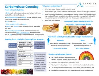 Carbohydrate Counting
Foods with carbohydrates:
• Grains such as breads, crackers, rice, hot and cold cere-
als, tortillas and noodles/pasta
• Starchy vegetables and legumes such as potatoes, peas,
corn, winter squash, lentils and beans
• Fruit and juices
• Milk, soy/plant milks and yogurt
• Sweets and desserts such as cakes, cookies, ice cream,
jam, jelly
• Non-starchy vegetables such as carrots, broccoli and
tomatoes contain only a small amount of carbohydrates
and do not affect blood glucose when eaten in small portions
Why count carbohydrates?
 Helps keep blood glucose levels in a healthy range
 Maintains the right balance between carbohydrates and insulin throughout the day
 Better controlled blood sugars promote wound healing, reduce high blood pressure,
improve blood flow to eyes, kidneys, and extremities (i.e. neuropathy & kidney fail-
ure), protect against nonalcoholic fatty liver disease, and reduce cancer risk
 Helps with meal planning
1 CARBOHYDRATE SERVING/CHOICE =
15 GRAMS OF CARBOHYDRATES
Reading Food Labels for Carbohydrate Amounts
How many carbohydrates to eat for weight maintenance?
Women Men
Many women need about 3-4 car-
bohydrate servings/choices or
45-60 grams per meal
Many men need about 4-5 carbo-
hydrate servings/choices or
60-75 grams per meal
Healthy carbohydrate choices
 Eat a variety of colorful vegetables such as
peppers, tomatoes, spinach, carrots, zucchini
 Beans and other legumes such as peas and lentils
 Whole grain bread, pasta, and brown rice instead of white (refined) varieties
 Try whole grains like oatmeal, barley, quinoa, millet, bulgur, buckwheat, teff
 Chose whole fruits over fruit juice, sugar sweetened drinks or sugary foods
 