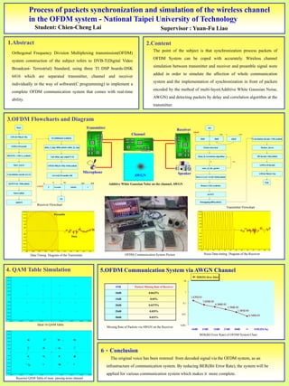 Process of packets synchronization and simulation of the wireless channel
in the OFDM system - National Taipei University of Technology
Student: Chien-Cheng Lai Supervisor : Yuan-Fu Liao
Orthogonal Frequency Division Multiplexing transmission(OFDM)
system construction of the subject refers to DVB-T(Digital Video
Broadcast- Terrestrial) Standard, using three TI DSP boards-DSK
6416 which are separated transmitter, channel and receiver
individually in the way of software(C programming) to implement a
complete OFDM communication system that comes with real-time
ability.
1.Abstract 2.Content
The point of the subject is that synchronization process packets of
OFDM System can be coped with accurately. Wireless channel
simulation between transmitter and receiver and preamble signal were
added in order to simulate the affection of whole communication
system and the implementation of synchronization in front of packets
encoded by the method of multi-layer(Additive White Gaussian Noise,
AWGN) and detecting packets by delay and correlation algorithm at the
transmitter.
inbuf1
RX
End
3840 3840 inbuf
0 7680
Delay & correlation algorithm
Packet detection
start_of_the_packet
If Else
Down 4 rxxI =rxxQ=1636symbols
Remove GI(4 symbols)
64 FFT
Demapping(480symbols)
Convolution decode->120 symbols
Deinter_leaver
RS decode->66symbols
GSM 6.10 decode
LPF(fs=96k,fc=1k)
38400
3.OFDM Flowcharts and Diagram
Receiver Flowchart
Transmitter Flowchart
.
Channel
Transmitter
Receiver
Microphone
AWGN
Speaker
Additive White Gaussian Noise on the channel, AWGN
Data Timing Diagram of the Transmitter Noise Data timing Diagram of the ReceiverOFDM Communication System Picture
4. QAM Table Simulation
Ideal 16 QAM Table
Receiver QAM Table of none passing noise channel
5.OFDM Communication System via AWGN Channel
Missing Rate of Packets via AWGN on the Receiver
BER(Bit Error Rate) of OFDM System Chart
6、Conclusion
The original voice has been restored from decoded signal via the OFDM system, as an
infrastructure of communication system. By reducing BER(Bit Error Rate), the system will be
applied for various communication system which makes it more complete.
3840
Start
Insert pilots
64IFFT
GI addition(4 symbols)
txI=txQ=Preamble 160
Up4 ofdm_upI_tmp[4*i+3]
LPF(fs=96k,fc=24k) 1636symbols
ofdm_I_tmp=408symbols=ofdm_Q_tmp
2 Preamble IQIQIQ 2
720 3664
outbuf
LPF (fs=96k,fc=4k)
GSM 6.10 encode
RS(15,9) ->120 rs_symbols
Convolution encode (2,1,2)
Inter_leaver
QAM I=Q= 240symbols
392
TX
Transmitter Channel
Receiver
Microphone
Speaker
Preamble
Data
SNR Packets Missing Rate of Receiver
10dB 0.0625%
15dB 0.05%
20dB 0.0375%
25dB 0.025%
30dB 0.025%
 