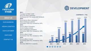 OUR BUSINESS
ASEAN LOGISTICS
OUR CASE
OUR CUSTOMER
CONTACT US
ABOUT US
DEVELOPMENT
2011:
Foundation of FIRST CORP;
Set up first office in Shenzhen;
We finished 4437 TEU, namely 369 TEU/Month;
2012:
Set up second office in Shenzhen;
Rent a warehouse in Qianhai;
We finished 10768 TEU, increased by 240%;
2013:
Set up a office in Guangzhou;
Set up a trading company;
Rent a warehouse in Guangzhou;
We finished 15893 TEU, increased by 148%;
2014:
Set up a office in Fujian;
We finished 17321 TEU, increased by 109%;
2015:
Set up a office in Yunnan;
We finished 18226 TEU, increased by 105%;
2016:
More than 19000 TEU is expected...
987
2842
5352
6931
5746
7000
4437
10768
15893
17321
18226
19000
2011 2012 2013 2014 2015 2016
SHIPMENTS TEU
 
