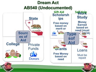 Dream Act
AB540 (Undocumented)
Scholarsh
ips
Free money
based on
merit or
talent
Work
Study
Money
Earned
based on
need (must
have DACA)
Grants
Free Money
based on
need
Loans
Must be
repaid
Type
sof
Aid
Gift Aid Self Help
State
College Private
Funds
Sourc
es of
Aid
 