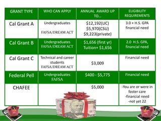 GRANT TYPE WHO CAN APPLY ANNUAL AWARD UP
TO…
ELIGIBILITY
REQUIREMENTS
Cal Grant A Undergraduates
FAFSA/DREAM ACT
$12,192(UC)
$5,970(CSU)
$9,223(private)
3.0 + H.S. GPA
financial need
Cal Grant B Undergraduates
FAFSA/DREAM ACT
$1,656 (first yr)
Tuition+ $1,656
2.0 H.S. GPA,
financial need
Cal Grant C Technical and career
students
FAFSA/DREAM ACT
$3,009
Financial need
Federal Pell Undergraduates
FAFSA
$400 - $5,775 Financial need
CHAFEE $5,000 -You are or were in
foster care
-financial need
-not yet 22
 