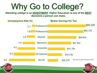 Why Go to College?
Attending college is an INVESTMENT. Higher Education is one of the BEST
decisions a person can make.
Unemployment Rate (%) Median Earnings Per Year
$25,376
$34,736
$41,184
$57,252
$68,952
$82,732
$85,228
9.0
6.0
4.5
3.5
2.8
1.9
2.1 Professional
Professional
Masters
Bachelors
Associate
HS Diploma
No HS *Bureau of Labor Statistics 2014
 