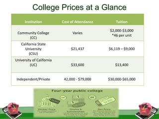 Cost of Attendance
Institution Cost of Attendance Tuition
Community College
(CC)
Varies
$2,000-$3,000
*46 per unit
California State
University
(CSU)
$21,437 $6,119 – $9,000
University of California
(UC) $33,600 $13,400
Independent/Private 42,000 - $79,000 $30,000-$65,000
College Prices at a Glance
 