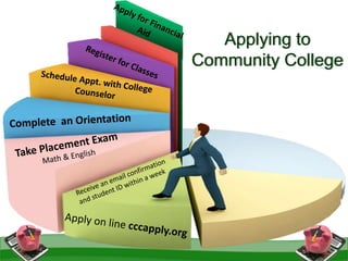 Applying to
Community College
 
