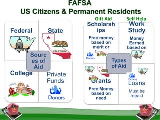 FAFSA
US Citizens & Permanent Residents
Federal State
College Private
Funds
Sourc
es of
Aid
Scholarsh
ips
Free money
based on
merit or
talent
Work
Study
Money
Earned
based on
need
Grants
Free Money
based on
need
Loans
Must be
repaid
Types
of Aid
Gift Aid Self Help
 