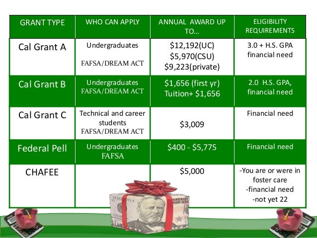 FINANCIAL AID WITH FAFSA