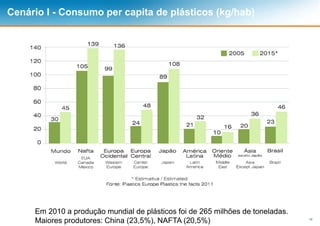 18
Cenário I - Consumo per capita de plásticos (kg/hab)
Em 2010 a produção mundial de plásticos foi de 265 milhões de toneladas.
Maiores produtores: China (23,5%), NAFTA (20,5%)
 