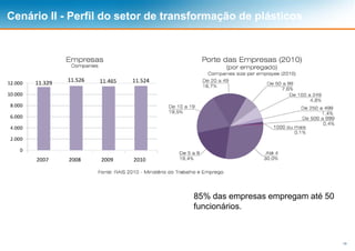 19
Cenário II - Perfil do setor de transformação de plásticos
85% das empresas empregam até 50
funcionários.
 