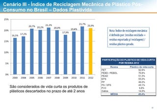 20
Cenário III - Índice de Reciclagem Mecânica de Plástico Pós-
Consumo no Brasil – Dados Plastivida
São considerados de vida curta os produtos de
plásticos descartados no prazo de até 2 anos
 