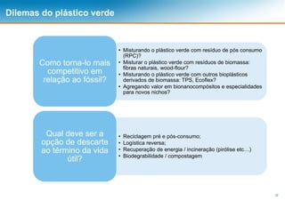 22
Dilemas do plástico verde
• Misturando o plástico verde com resíduo de pós consumo
(RPC)?
• Misturar o plástico verde com resíduos de biomassa:
fibras naturais, wood-flour?
• Misturando o plástico verde com outros bioplásticos
derivados de biomassa: TPS, Ecoflex?
• Agregando valor em bionanocompósitos e especialidades
para novos nichos?
Como torna-lo mais
competitivo em
relação ao fóssil?
• Reciclagem pré e pós-consumo;
• Logística reversa;
• Recuperação de energia / incineração (pirólise etc…)
• Biodegrabilidade / compostagem
Qual deve ser a
opção de descarte
ao término da vida
útil?
 
