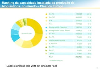 23
Ranking da capacidade instalada de produção de
bioplásticos no mundo – Plastics Europe
Dados estimados para 2015 em toneladas / ano
 