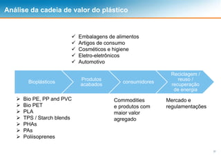 27
Análise da cadeia de valor do plástico
Bioplásticos
Produtos
acabados
consumidores
Reciclagem /
reuso /
recuperação
de energia
Mercado e
regulamentações
 Embalagens de alimentos
 Artigos de consumo
 Cosméticos e higiene
 Eletro-eletrônicos
 Automotivo
 Bio PE, PP and PVC
 Bio PET
 PLA
 TPS / Starch blends
 PHAs
 PAs
 Poliisoprenes
Commodities
e produtos com
maior valor
agregado
 