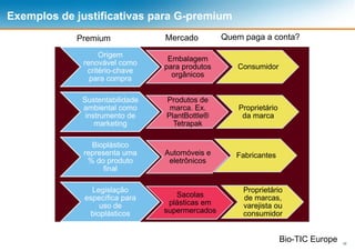 28
Exemplos de justificativas para G-premium
Origem
renovável como
critério-chave
para compra
Embalagem
para produtos
orgânicos
Consumidor
Sustentabilidade
ambiental como
instrumento de
marketing
Produtos de
marca. Ex.
PlantBottle®
Tetrapak
Proprietário
da marca
Bioplástico
representa uma
% do produto
final
Automóveis e
eletrônicos
Fabricantes
Legislação
específica para
uso de
bioplásticos
Sacolas
plásticas em
supermercados
Proprietário
de marcas,
varejista ou
consumidor
Premium Mercado Quem paga a conta?
Bio-TIC Europe
 