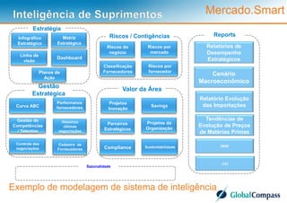 8
Relatório Evolução
das Importações
Tendências de
Evolução de Preços
de Matérias Primas
JJJ
Cenário
Macroeconômico
Relatórios de
Desempenho
Estratégicos
Riscos / Contigências
Valor da ÁreaGestão
Estratégica
Reports
HHH
Estratégia
Sazonalidade
Mercado.Smart
Exemplo de modelagem de sistema de inteligência
 