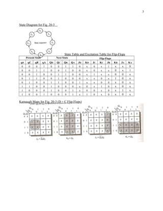 State Diagram for Fig. 20-3
State Table and Excitation Table for Flip-Flops
Present State Next State Flip-Flops
qD qC qB qA QD QC QB QA JD KD JC KC JB KB JA KA
0 0 0 1 0 0 1 1 0 x 0 x 1 x x 0
0 0 1 1 0 0 1 0 0 x 0 x x 0 x 1
0 0 1 0 0 1 1 0 0 x 1 x x 0 0 x
0 1 1 0 0 1 0 0 0 x x 0 x 1 0 x
0 1 0 0 1 1 0 0 1 x x 0 0 x 0 x
1 1 0 0 1 0 0 0 x 0 x 1 0 x 0 x
1 0 0 0 1 0 0 1 x 0 0 x 0 x 1 x
1 0 0 1 0 0 0 1 x 1 0 x 0 x 0 x
Karnaugh Maps for Fig. 20-3 (D + C Flip-Flops)
3
 