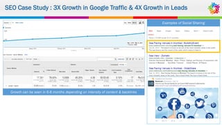 SEO Case Study : 3X Growth in Google Traffic & 4X Growth in Leads
Growth can be seen in 6-8 months depending on intensity of content & backlinks
Examples of Social Sharing
 