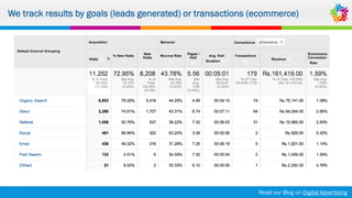 We track results by goals (leads generated) or transactions (ecommerce)
Read our Blog on Digital Advertising
 