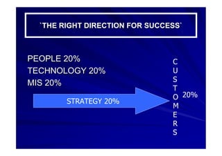 PEOPLE 20%PEOPLE 20%
TECHNOLOGY 20%TECHNOLOGY 20%
MIS 20%MIS 20%
STRATEGY 20%
C
U
S
T
O
M
E
R
S
20%
`THE RIGHT DIRECTION FOR SUCCESS``THE RIGHT DIRECTION FOR SUCCESS`
 