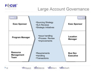 Large Account Governance
ClientClient FocusFocus
Exec Sponsor Exec Sponsor
Program Manager Location
Manager
Resource
Management
Team
Bus Dev
Executive
•Sourcing Strategy
•SLA Reviews
•Strategic Initiatives
•Issue handling
•Process Review
•Improvements
•Requirements
•Handling
•Transactions
12
 