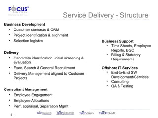 Service Delivery - Structure
Business Development
 Customer contracts & CRM
 Project identification & alignment
 Selection logistics
Delivery
 Candidate identification, initial screening &
evaluation
 Exec. Search & General Recruitment
 Delivery Management aligned to Customer
Projects
Consultant Management
 Employee Engagement
 Employee Allocations
 Perf. appraisal, Separation Mgmt
Business Support
 Time Sheets, Employee
Reports, BGC
 Billing & Statutory
Requirements
Offshore IT Services
 End-to-End SW
Development/Services
 Consulting
 QA & Testing
5
 