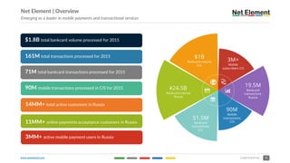 www.netelement.com 4CONFIDENTIAL
Net Element | Overview
Emerging as a leader in mobile payments and transactional services
$1.8B total bankcard volume processed for 2015
161M total transactions processed for 2015
90M mobile transactions processed in CIS for 2015
14MM+ total active customers in Russia
11MM+ online payments acceptance customers in Russia
3MM+ active mobile payment users in Russia
71M total bankcard transactions processed for 2015
₽24.5B
Bankcard volume
Russia
$1B
Bankcard volume
U.S.
3M+
Mobile
subscribers CIS
19.5M
Bankcard
transactions
Russia
90M
Mobile
transactions
CIS
51.5M
Bankcard
transactions
U.S.
" |
 