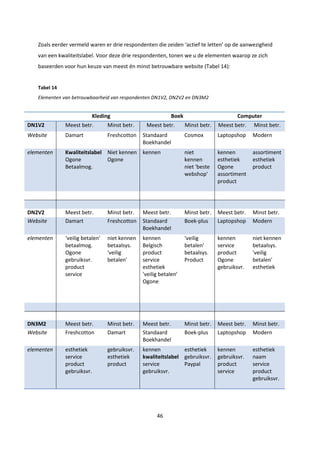 46
Zoals eerder vermeld waren er drie respondenten die zeiden ‘actief te letten’ op de aanwezigheid
van een kwaliteitslabel. Voor deze drie respondenten, tonen we u de elementen waarop ze zich
baseerden voor hun keuze van meest én minst betrouwbare website (Tabel 14):
Tabel 14
Elementen van betrouwbaarheid van respondenten DN1V2, DN2V2 en DN3M2
Kleding Boek Computer
DN1V2 Meest betr. Minst betr. Meest betr. Minst betr. Meest betr. Minst betr.
Website Damart Freshcotton Standaard
Boekhandel
Cosmox Laptopshop Modern
elementen Kwaliteitslabel
Ogone
Betaalmog.
Niet kennen
Ogone
kennen niet
kennen
niet 'beste
webshop'
kennen
esthetiek
Ogone
assortiment
product
assortiment
esthetiek
product
DN2V2 Meest betr. Minst betr. Meest betr. Minst betr. Meest betr. Minst betr.
Website Damart Freshcotton Standaard
Boekhandel
Boek-plus Laptopshop Modern
elementen ‘veilig betalen'
betaalmog.
Ogone
gebruiksvr.
product
service
niet kennen
betaalsys.
'veilig
betalen'
kennen
Belgisch
product
service
esthetiek
'veilig betalen'
Ogone
‘veilig
betalen'
betaalsys.
Product
kennen
service
product
Ogone
gebruiksvr.
niet kennen
betaalsys.
'veilig
betalen'
esthetiek
DN3M2 Meest betr. Minst betr. Meest betr. Minst betr. Meest betr. Minst betr.
Website Freshcotton Damart Standaard
Boekhandel
Boek-plus Laptopshop Modern
elementen esthetiek
service
product
gebruiksvr.
gebruiksvr.
esthetiek
product
kennen
kwaliteitslabel
service
gebruiksvr.
esthetiek
gebruiksvr.
Paypal
kennen
gebruiksvr.
product
service
esthetiek
naam
service
product
gebruiksvr.
 