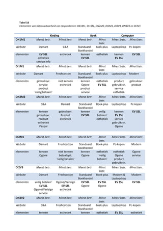 50
Tabel 16
Elementen van betrouwbaarheid van respondenten DN1M1, DI1M1, DN2M2, DI2M1, DI2V3, DN3V2 en DI3V1
Kleding Boek Computer
DN1M1 Meest betr. Minst betr. Meest betr. Minst
betr.
Meest betr. Minst betr.
Website Damart C&A Standaard
Boekhandel
Boek-plus Laptopshop Pc-kopen
elementen EV SSL
esthetiek
service info
esthetiek kennen
EV SSL
esthetiek kennen
EV SSL
EV SSL
DI1M1 Meest betr. Minst betr. Meest betr. Minst
betr.
Meest betr. Minst betr.
Website Damart Freshcotton Standaard
Boekhandel
Boek-plus Laptopshop Modern
elementen gebruiksvr.
service
product
'veilig betalen'
niet kennen
esthetiek
kennen
Ogone
product
service
esthetiek
EV SSL
product
gebruiksvr.
service
esthetiek
gebruiksvr.
product
DN2M2 Meest betr. Minst betr. Meest betr. Minst
betr.
Meest betr. Minst betr.
Website C&A Damart Standaard
Boekhandel
Boek-plus Laptopshop Pc-kopen
elementen kennen
gebruiksvr.
Product
esthetiek
Paypal
gebruiksvr.
Product
esthetiek
kennen
EV SSL
veilig
betalen'
esthetiek
kennen
EV SSL
service
gebruiksvr.
Ogone
EV SSL
DI2M1 Meest betr. Minst betr. Meest betr. Minst
betr.
Meest betr. Minst betr.
Website Damart Freshcotton Standaard
Boekhandel
Boek-plus Pc-kopen Modern
elementen kennen
Ogone
niet kennen
betaalsyst.
'veilig betalen'
kennen
Ogone
esthetiek
'veilig
betalen'
esthetiek
Ogone
product
gebruiksvr.
Ogone
service
DI2V3 Meest betr. Minst betr. Meest betr. Minst
betr.
Meest betr. Minst betr.
Website Damart Freshcotton Standaard
Boekhandel
Boek-plus Modern &
Laptopshop
Modern
elementen veilig betalen'
EV SSL
Ogone/Verisign
service
Ogone/Verisign
EV SSL
esthetiek
EV SSL
Ogone
EV SSL
Ogone
EV SSL EV SSL
DN3V2 Meest betr. Minst betr. Meest betr. Minst
betr.
Meest betr. Minst betr.
Website C&A Freshcotton Standaard
Boekhandel
Boek-plus Laptopshop Pc-kopen
elementen kennen esthetiek kennen esthetiek EV SSL esthetiek
 