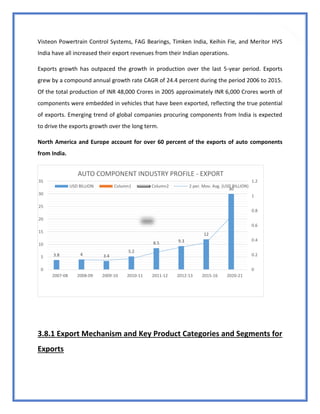 40
Visteon Powertrain Control Systems, FAG Bearings, Timken India, Keihin Fie, and Meritor HVS
India have all increased their export revenues from their Indian operations.
Exports growth has outpaced the growth in production over the last 5-year period. Exports
grew by a compound annual growth rate CAGR of 24.4 percent during the period 2006 to 2015.
Of the total production of INR 48,000 Crores in 2005 approximately INR 6,000 Crores worth of
components were embedded in vehicles that have been exported, reflecting the true potential
of exports. Emerging trend of global companies procuring components from India is expected
to drive the exports growth over the long term.
North America and Europe account for over 60 percent of the exports of auto components
from India.
3.8.1 Export Mechanism and Key Product Categories and Segments for
Exports
3.8 4 3.4
5.2
8.5 9.3
12
30
0
0.2
0.4
0.6
0.8
1
1.2
0
5
10
15
20
25
30
35
2007-08 2008-09 2009-10 2010-11 2011-12 2012-13 2015-16 2020-21
AUTO COMPONENT INDUSTRY PROFILE - EXPORT
USD BILLION Column1 Column2 2 per. Mov. Avg. (USD BILLION)
 