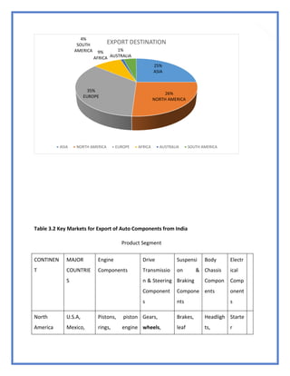 45
Table 3.2 Key Markets for Export of Auto Components from India
Product Segment
CONTINEN
T
MAJOR
COUNTRIE
S
Engine
Components
Drive
Transmissio
n & Steering
Component
s
Suspensi
on &
Braking
Compone
nts
Body
Chassis
Compon
ents
Electr
ical
Comp
onent
s
North
America
U.S.A,
Mexico,
Pistons, piston
rings, engine
Gears,
wheels,
Brakes,
leaf
Headligh
ts,
Starte
r
25%
ASIA
26%
NORTH AMERICA
35%
EUROPE
9%
AFRICA
1%
AUSTRALIA
4%
SOUTH
AMERICA
EXPORT DESTINATION
ASIA NORTH AMERICA EUROPE AFRICA AUSTRALIA SOUTH AMERICA
 