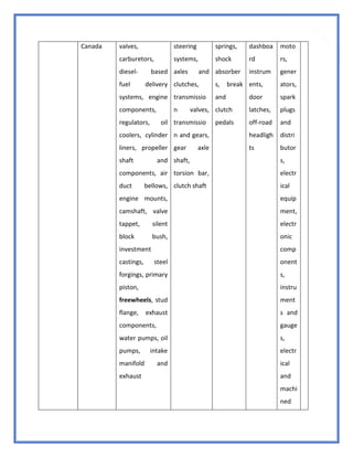 46
Canada valves,
carburetors,
diesel- based
fuel delivery
systems, engine
components,
regulators, oil
coolers, cylinder
liners, propeller
shaft and
components, air
duct bellows,
engine mounts,
camshaft, valve
tappet, silent
block bush,
investment
castings, steel
forgings, primary
piston,
freewheels, stud
flange, exhaust
components,
water pumps, oil
pumps, intake
manifold and
exhaust
steering
systems,
axles and
clutches,
transmissio
n valves,
transmissio
n and gears,
gear axle
shaft,
torsion bar,
clutch shaft
springs,
shock
absorber
s, break
and
clutch
pedals
dashboa
rd
instrum
ents,
door
latches,
off-road
headligh
ts
moto
rs,
gener
ators,
spark
plugs
and
distri
butor
s,
electr
ical
equip
ment,
electr
onic
comp
onent
s,
instru
ment
s and
gauge
s,
electr
ical
and
machi
ned
 