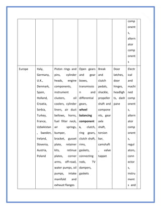 47
comp
onent
s,
altern
ator
comp
onent
s
Europe Italy,
Germany,
U.K.,
Denmark,
Spain,
Holland,
Croatia,
Serbia,
Turkey,
France,
Uzbekistan
, Sweden,
Ireland,
Slovenia,
Austria,
Poland
Piston rings and
pins, cylinder
heads, engine
components,
instrument
clusters, oil
coolers, cylinder
liners, air duct
bellows, horns,
fuel filter neck,
air springs,
bumper,
bracket, gusset
plate, retainer
kits, retinue
plates, corner
arms, off-road,
water pumps, oil
pumps, intake
manifold and
exhaust flanges
Open gears
and gear
boxes,
transmissio
n and
differential
gears,
wheel
balancing
component
s, clutch,
ring gears,
clutch shaft,
rims,
gaskets,
connecting
rods, TV
dampers,
gaskets
Break
and
clutch
pedals,
shackle,
propeller
shaft and
compone
nts, gear
axle
shaft,
torsion
bar,
camshaft
, valve
tappet
Door
latches,
door
hinges,
headligh
ts, dash
pane
Electr
ical
and
machi
ned
comp
onent
s,
altern
ator
comp
onent
s,
regul
ators,
conn
ector
s,
instru
ment
s and
 