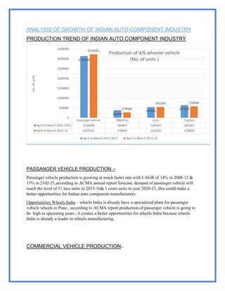 57
ANALYSIS OF GROWTH OF INDIAN AUTO-COMPONENT INDUSTRY
PRODUCTION TREND OF INDIAN AUTO COMPONENT INDUSTRY
PASSANGER VEHICLE PRODUCTION –
Passenger vehicle production is growing at much faster rate with CAGR of 14% in 2008-12 &
13% in 2102-21,according to ACMA annual report forecast, demand of passenger vehicle will
reach the level of 51 lacs units in 2015-16& 1 crore units in year 2020-21, this could make a
better opportunities for Indian auto component manufacturers.
Opportunities Wheels India – wheels India is already have a specialized plant for passenger
vehicle wheels in Pune , according to ACMA report production of passenger vehicle is going to
be high in upcoming years , it creates a better opportunities for wheels India because wheels
India is already a leader in wheels manufacturing.
COMMERCIAL VEHICLE PRODUCTION–
Passanger vehicle M&HCVs LCVs Tractors
April to March 2011-2012 3146609 384801 544335 641845
April to March 2012-13 3233561 278560 553184 578690
3146609
384801
544335
641845
3233561
278560
553184 578690
0
500000
1000000
1500000
2000000
2500000
3000000
3500000
no.ofunits
Production of 4/6 wheeler vehicle
(No. of units )
April to March 2011-2012 April to March 2012-13
 