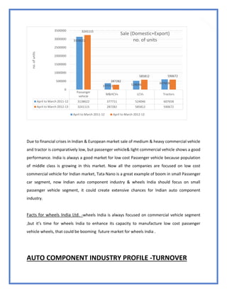 59
Due to financial crises in Indian & European market sale of medium & heavy commercial vehicle
and tractor is comparatively low, but passenger vehicle& light commercial vehicle shows a good
performance. India is always a good market for low cost Passenger vehicle because population
of middle class is growing in this market. Now all the companies are focused on low cost
commercial vehicle for Indian market, Tata Nano is a great example of boom in small Passenger
car segment, now Indian auto component industry & wheels India should focus on small
passenger vehicle segment, it could create extensive chances for Indian auto component
industry.
Facts for wheels India Ltd. -wheels India is always focused on commercial vehicle segment
,but it’s time for wheels India to enhance its capacity to manufacture low cost passenger
vehicle wheels, that could be booming future market for wheels India .
AUTO COMPONENT INDUSTRY PROFILE -TURNOVER
Passanger
vehicle
M&HCVs LCVs Tractors
April to March 2011-12 3138622 377711 524046 607658
April to March 2012-13 3241115 287282 585812 590672
3138622
377711 524046 607658
3241115
287282
585812 590672
0
500000
1000000
1500000
2000000
2500000
3000000
3500000
no.ofunits Sale (Domestic+Export)
no. of units
April to March 2011-12 April to March 2012-13
 