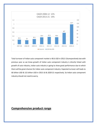 60
Total turnover of Indian auto component market is 40.6 USD in 2012-13comparatively low with
previous year as we know growth of Indian auto component industry is directly linked with
growth of auto industry ,Indian auto industry is going to show great performance due to which
there will be great chances for Indian auto component industry. Expected turnover will leads to
66 billion USD & 115 billion USD in 2015-16 & 2020-21 respectively. So Indian auto component
industry should not need to worry.
Comprehensive product range
26.5 23
30.1
39.9 42.4 40.6
66*
115*
0
20
40
60
80
100
120
140
0
0.2
0.4
0.6
0.8
1
1.2
2007-08 2008-09 2009-10 2010-11 2011-12 2012-13 2015-16 2020-21
CAGR 2008-12 12%
CAGR 2013-21 14%
Column1 USD BILLION
 