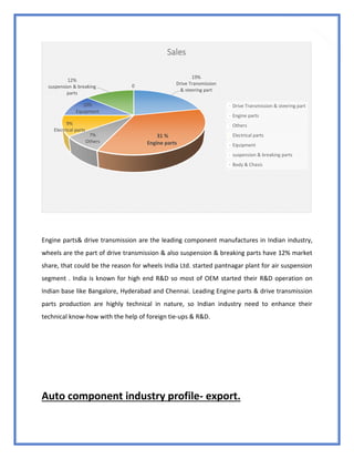 61
Engine parts& drive transmission are the leading component manufactures in Indian industry,
wheels are the part of drive transmission & also suspension & breaking parts have 12% market
share, that could be the reason for wheels India Ltd. started pantnagar plant for air suspension
segment . India is known for high end R&D so most of OEM started their R&D operation on
Indian base like Bangalore, Hyderabad and Chennai. Leading Engine parts & drive transmission
parts production are highly technical in nature, so Indian industry need to enhance their
technical know-how with the help of foreign tie-ups & R&D.
Auto component industry profile- export.
19%
Drive Transmission
& steering part
31 %
Engine parts
7%
Others
9%
Electrical parts
10%
Equipment
12%
suspension & breaking
parts
0
Sales
Drive Transmission & steering part
Engine parts
Others
Electrical parts
Equipment
suspension & breaking parts
Body & Chasis
 