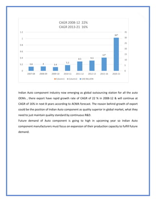 62
Indian Auto component industry now emerging as global outsourcing station for all the auto
OEMs , there export have rapid growth rate of CAGR of 22 % in 2008-12 & will continue at
CAGR of 16% in next 8 years according to ACMA forecast. The reason behind growth of export
could be the position of Indian Auto component as quality superior in global market, what they
need to just maintain quality standard by continuous R&D.
Future demand of Auto component is going to high in upcoming year so Indian Auto
component manufacturers must focus on expansion of their production capacity to fulfill future
demand.
3.8 4 3.4
5.2
8.5 9.3
12*
30*
0
5
10
15
20
25
30
35
0
0.2
0.4
0.6
0.8
1
1.2
2007-08 2008-09 2009-10 2010-11 2011-12 2012-13 2015-16 2020-21
CAGR 2008-12 22%
CAGR 2013-21 16%
Column1 Column2 USD BILLION
 