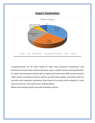 63
Export Destination
Europeancountries are the major market for Indian Auto component manufacturer. Also
NorthAmerican & East Asian countries like Korea, Japan is another revenue making destinations
for Indian auto component industry. Most of Japanese & Korean Auto OEM already entered in
Indian market, and willing to continue with tie ups with Indian supplier, now wheels India Ltd.
and other auto component manufacture have chance to tie up with these companies ,it could
solve our technical , financial & process related problems.
Wheels India already started tie ups with developed countries
Europe
35.6%
Asiaa
24.30%
North America
24%
Latin America &
The Caribbean
6.60%
Africa
8.60%
0
Share In Export
Europe Asia North America Latin America & The Caribbean Africa Oceania
 
