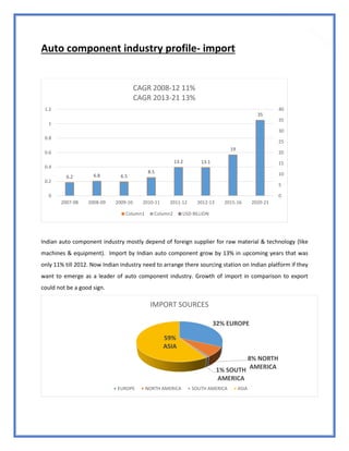65
Auto component industry profile- import
Indian auto component industry mostly depend of foreign supplier for raw material & technology (like
machines & equipment). Import by Indian auto component grow by 13% in upcoming years that was
only 11% till 2012. Now Indian industry need to arrange there sourcing station on Indian platform if they
want to emerge as a leader of auto component industry. Growth of import in comparison to export
could not be a good sign.
6.2 6.8 6.5
8.5
13.2 13.1
19
35
0
5
10
15
20
25
30
35
40
0
0.2
0.4
0.6
0.8
1
1.2
2007-08 2008-09 2009-10 2010-11 2011-12 2012-13 2015-16 2020-21
CAGR 2008-12 11%
CAGR 2013-21 13%
Column1 Column2 USD BILLION
32% EUROPE
8% NORTH
AMERICA1% SOUTH
AMERICA
59%
ASIA
IMPORT SOURCES
EUROPE NORTH AMERICA SOUTH AMERICA ASIA
 