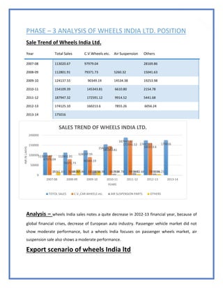 66
PHASE – 3 ANALYSIS OF WHEELS INDIA LTD. POSITION
Sale Trend of Wheels India Ltd.
Year Total Sales C.V.Wheels etc. Air Suspension Others
2007-08
2008-09
113020.67
112801.91
97979.04
79371.73 5260.32
28169.86
15041.63
2009-10 124137.55 90349.19 14534.38 19253.98
2010-11
2011-12
154109.39
187947.32
145343.81
172591.12
6610.80
9914.52
2154.78
5441.68
2012-13 174125.10 160213.6 7855.26 6056.24
2013-14 175016
Analysis – wheels India sales notes a quite decrease in 2012-13 financial year, because of
global financial crises, decrease of European auto industry. Passenger vehicle market did not
show moderate performance, but a wheels India focuses on passenger wheels market, air
suspension sale also shows a moderate performance.
Export scenario of wheels India ltd
113020.67 112801.91
124137.55
154109.39
187947.32
174125.1 175016
97979.04
79371.73
90349.19
145343.81
172591.12
160213.6
2 5260.32 14534.38 6610.8 9914.52 7855.2615041.63 28169.86 19253.98 2154.78 5441.68 6056.21
0
50000
100000
150000
200000
2007-08 2008-09 2009-10 2010-11 2011-12 2012-13 2013-14
INRINLAKHS
YEARS
SALES TREND OF WHEELS INDIA LTD.
TOTOL SALES C.V.,CAR WHEELS etc. AIR SUSPENSION PARTS OTHERS
 