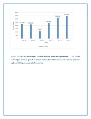 67
Analysis –In 2012-13 wheels India’s export recorded a very little growth of 7.14 %. Wheels
India expect a muted growth in export market, in next financial year company expects a
high growth in passenger vehicle segment.
22141.64 21615.86
11216.4
23918.52
32029.04
34316.12
0
5000
10000
15000
20000
25000
30000
35000
40000
2007-08 2008-09 2009-10 2010-11 2011-12 2012-13
INRINLAKHS
YEARS
export in lakhs
 