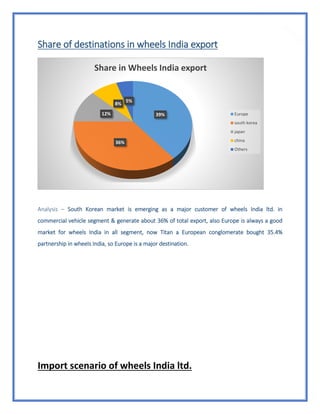68
Share of destinations in wheels India export
Analysis – South Korean market is emerging as a major customer of wheels India ltd. in
commercial vehicle segment & generate about 36% of total export, also Europe is always a good
market for wheels India in all segment, now Titan a European conglomerate bought 35.4%
partnership in wheels India, so Europe is a major destination.
Import scenario of wheels India ltd.
39%
36%
12%
8%
5%
Share in Wheels India export
Europe
south korea
japan
china
Others
 
