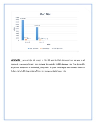 69
Analysis – wheels India ltd. import in 2012-13 recorded high decrease from last year in all
segment, raw material import from last year decrease by 36.28%, because now Tata steels able
to provide more steel as demanded ,components & spares parts import also decrease ,because
Indian market able to provide sufficient key component at cheaper rate
17881.46
11393.78
827.12 681.44159.57 149.9210.42
0
2000
4000
6000
8000
10000
12000
14000
16000
18000
20000
2011-12 2012-13
inlakhs
years
Chart Title
RAW MATERIAL COMPONENT STORE & SPARES
 