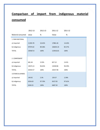 70
Comparison of import from indigenous material
consumed
Material consumed
2012-13
value
2012-13
%
2011-12
Value
2011-12
%
1. RAW MATERIAL
a) imported
b) indigenous
TOTOL
11393.78
97974.02
109367.8
10.42%
89.58%
100%
17881.46
106035.35
123916.81
14.43%
85.57%
100%
2. COMPONENT
a) imported
b) indigenous
TOTOL
681.44
19673.13
20354.57
3.35%
96.65%
100%
827.12
13430.86
24257.98
3.41%
96.59%
100%
3.STORES & SPARES
a) imported
b) indigenous
TOTOL
149.92
6354.63
6504.55
2.3%
97.70%
100%
159.57
6527.93
6687.50
2.39%
97.61%
100%
 